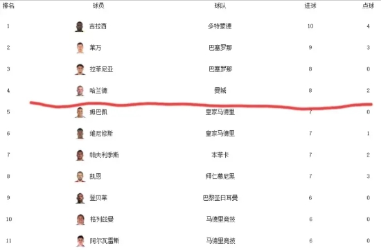 哈兰德尴尬了。

欧冠小组赛结束后，最新射手榜更新：

1、莱万以9个进球数排名