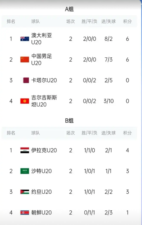 大局已定！随着伊拉克1-0沙特，最新U20亚洲杯积分榜，不得不提的3个事实

1