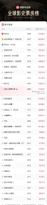 超110亿！《哪吒2》进入全球票房榜第11位
据猫眼专业版数据，《哪吒之魔童闹海