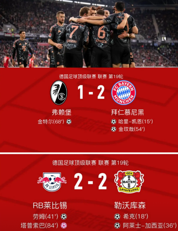 凯恩的第一个冠军真的要来了！药厂丢分，拜仁的德甲冠军越来越稳了。
不得不说莱比锡