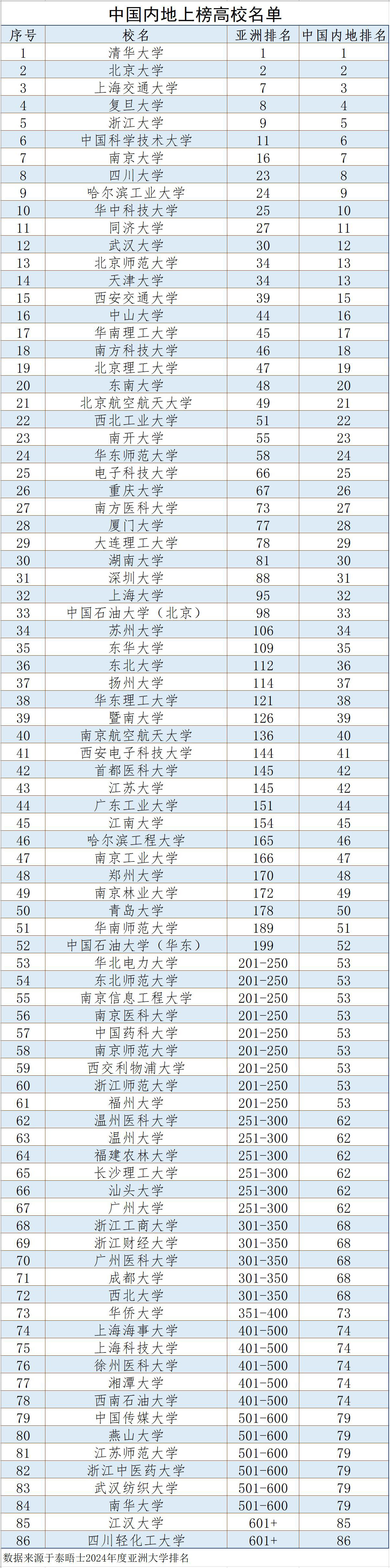 在泰晤士高等教育发布的2024年度亚洲大学排名中，中国内地有86所高校上榜，其中