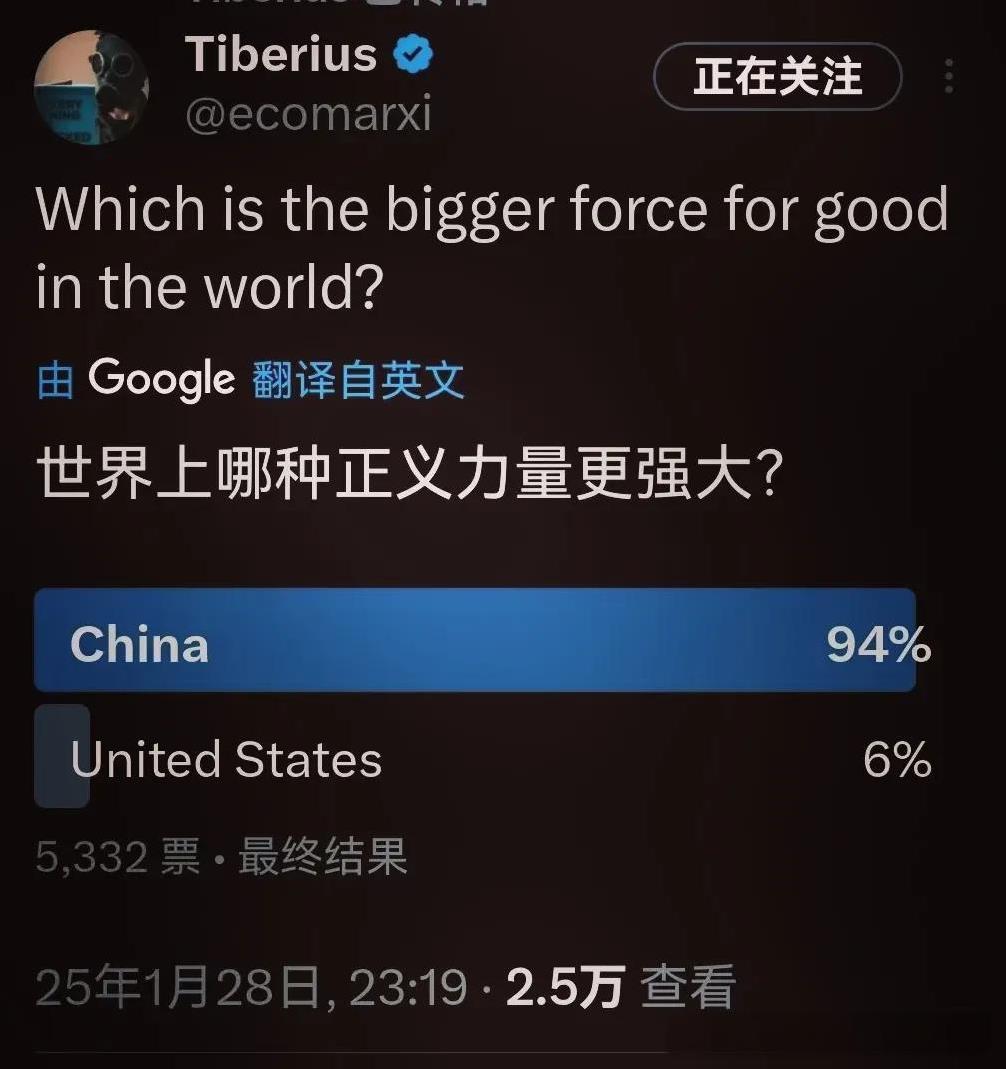 美国94%的民众认为中国正义力量更强大
美国知名记者Tiberius在推特上发起