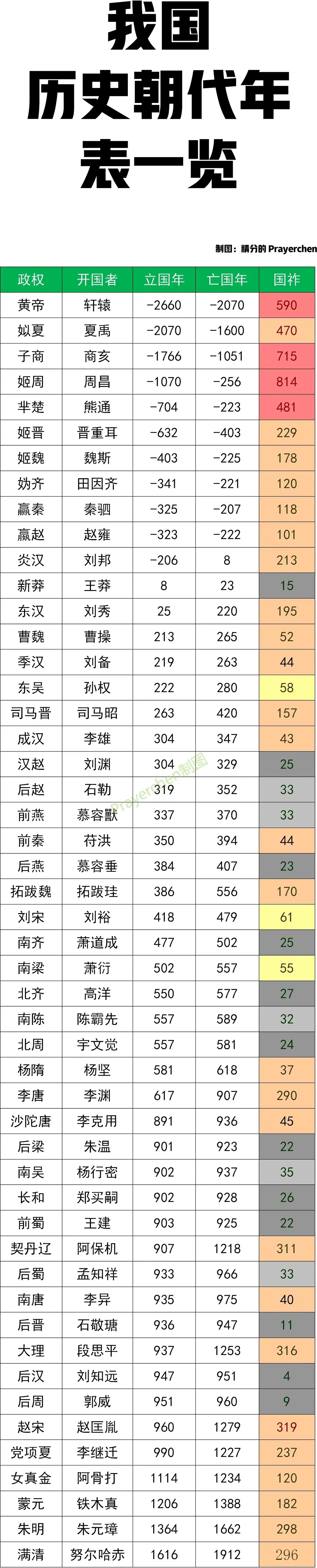 夏朝：470年，国际上不承认。
商朝：715年：国际上承认。

如果夏朝不被承认
