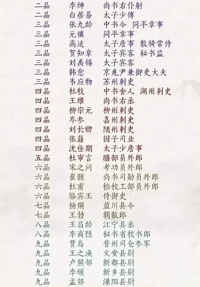 大唐著名诗人的官职排行，最熟悉的李太白竟然榜上无名。
