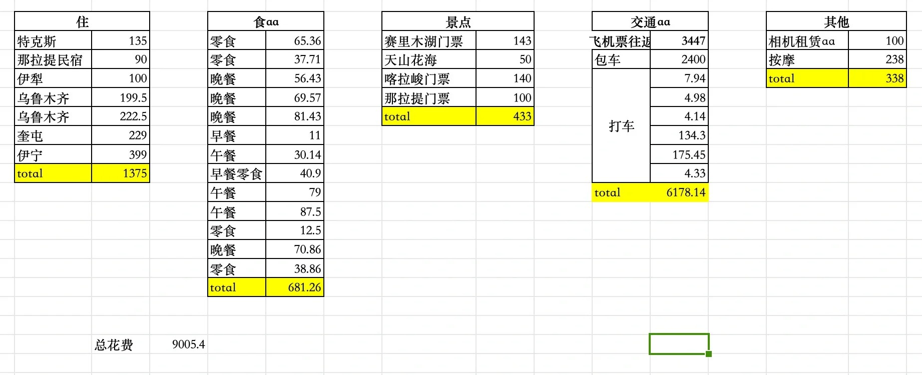 五一新疆7天游，花费没过万
4.26-5.3的新疆游，去了伊犁环线，打卡了赛里木