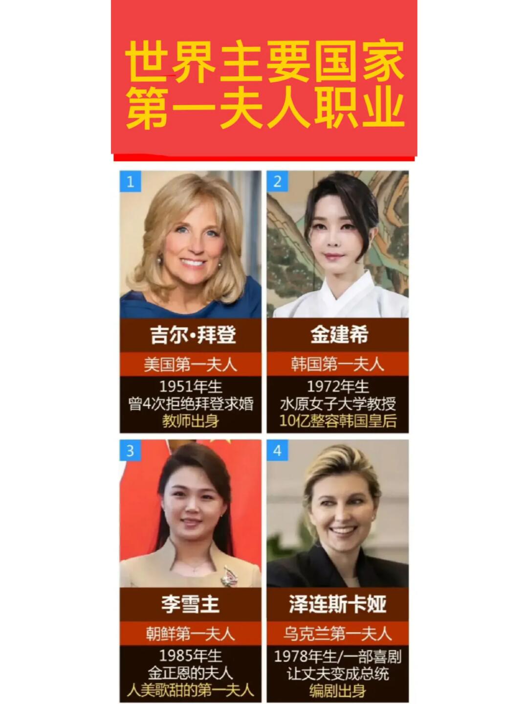 居然有许多“第一夫人”是老师
美国总统拜登的妻子：是老师。
印度总理莫迪的妻子：