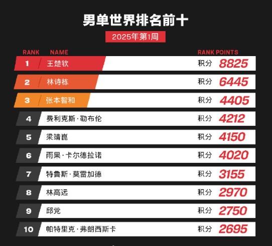 国际乒联2025年第1周世界排名