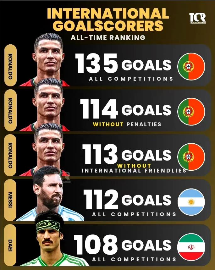 真正的Goat，进球不在多在于精……
图一：
职业生涯进球数：C罗910，梅西8