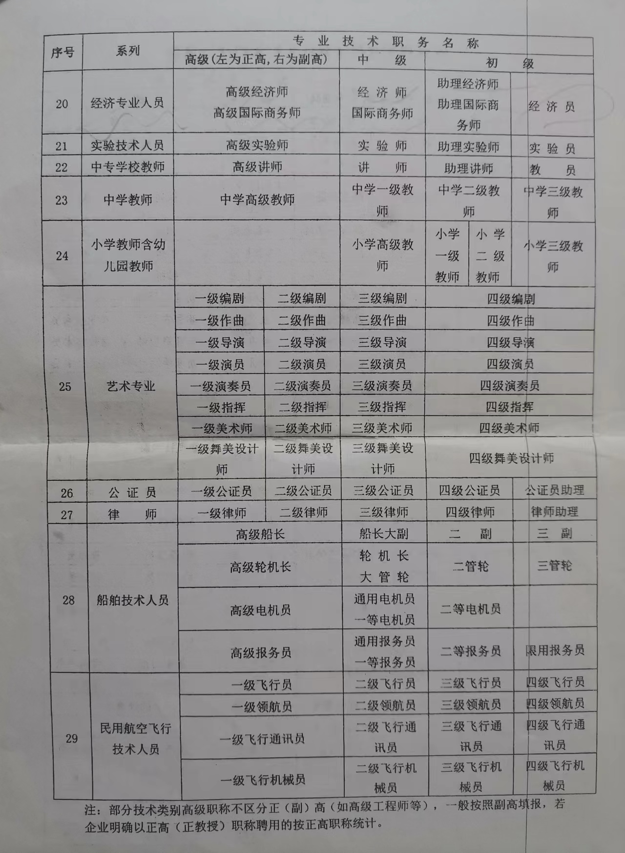 专业技术职称有待规范