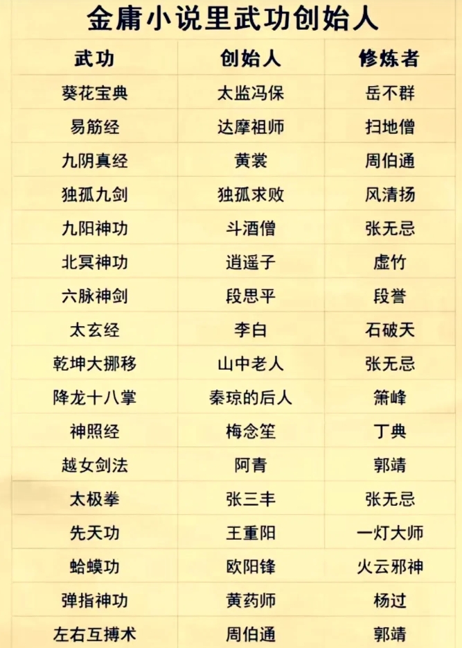 这张表格记录了金庸小说里面武功，创世人以及主要修炼者的名称。
一般来说，武功创立
