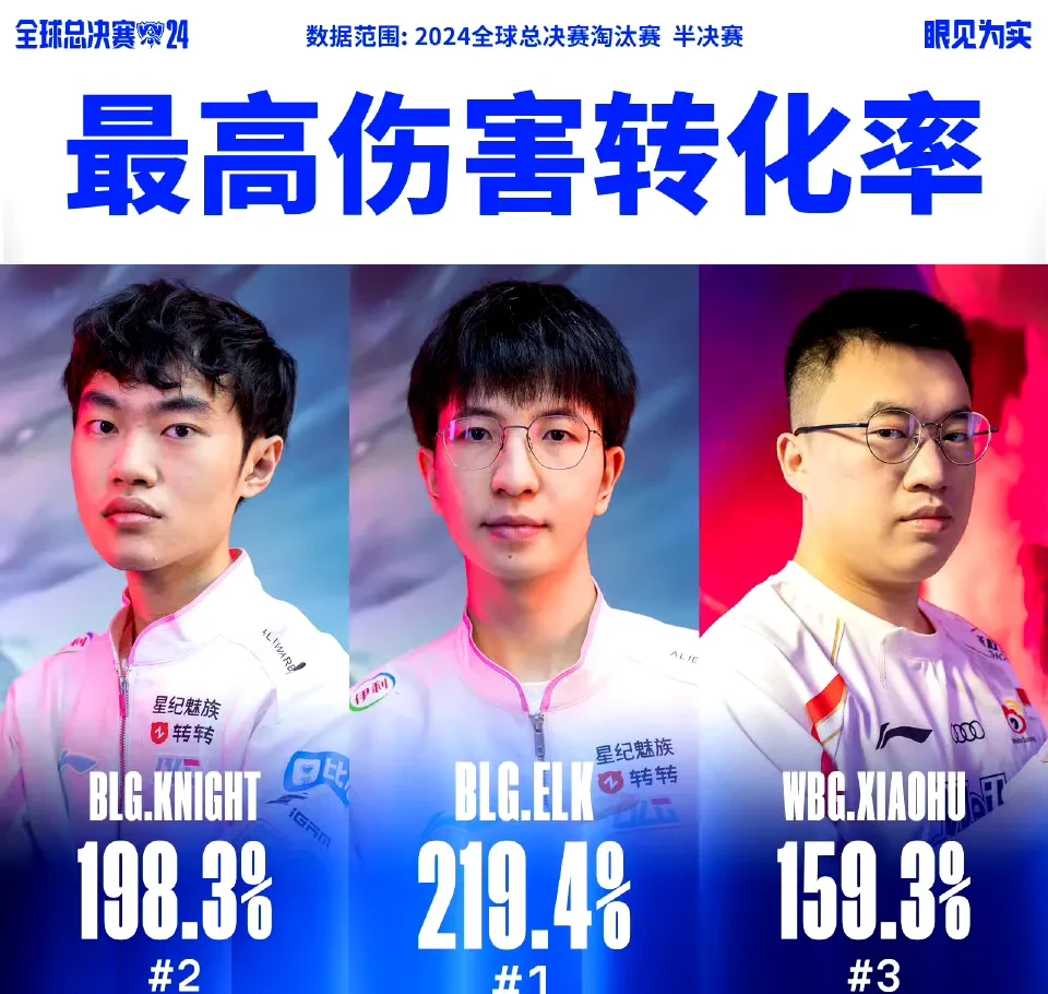Elk：我分均伤害最高973 ，我是世界赛第一ADC。

左手：我分均伤害第二，