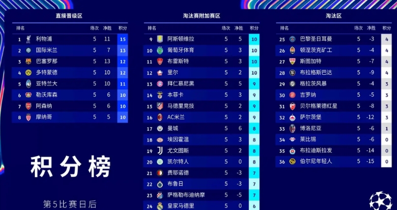很难获得欧冠直接晋级资格了，曼城，皇马，巴黎谁的形势更危险
欧冠小组第8积分:1