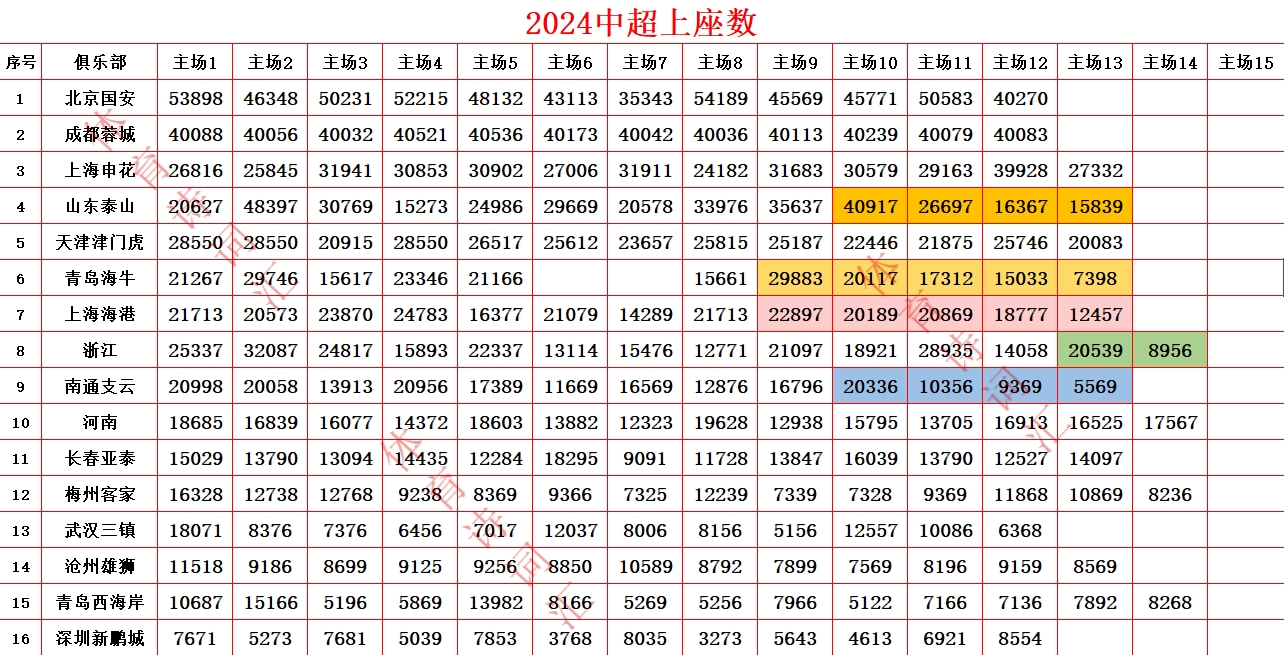 中超各队上座人数持续下滑