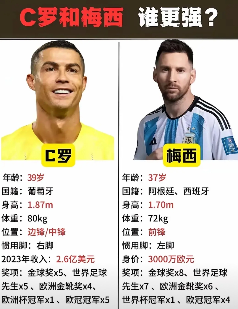 C罗和梅西究竟谁更强？
有人说是梅西，因为梅西无论是个人荣誉还是团队荣誉，都遥遥