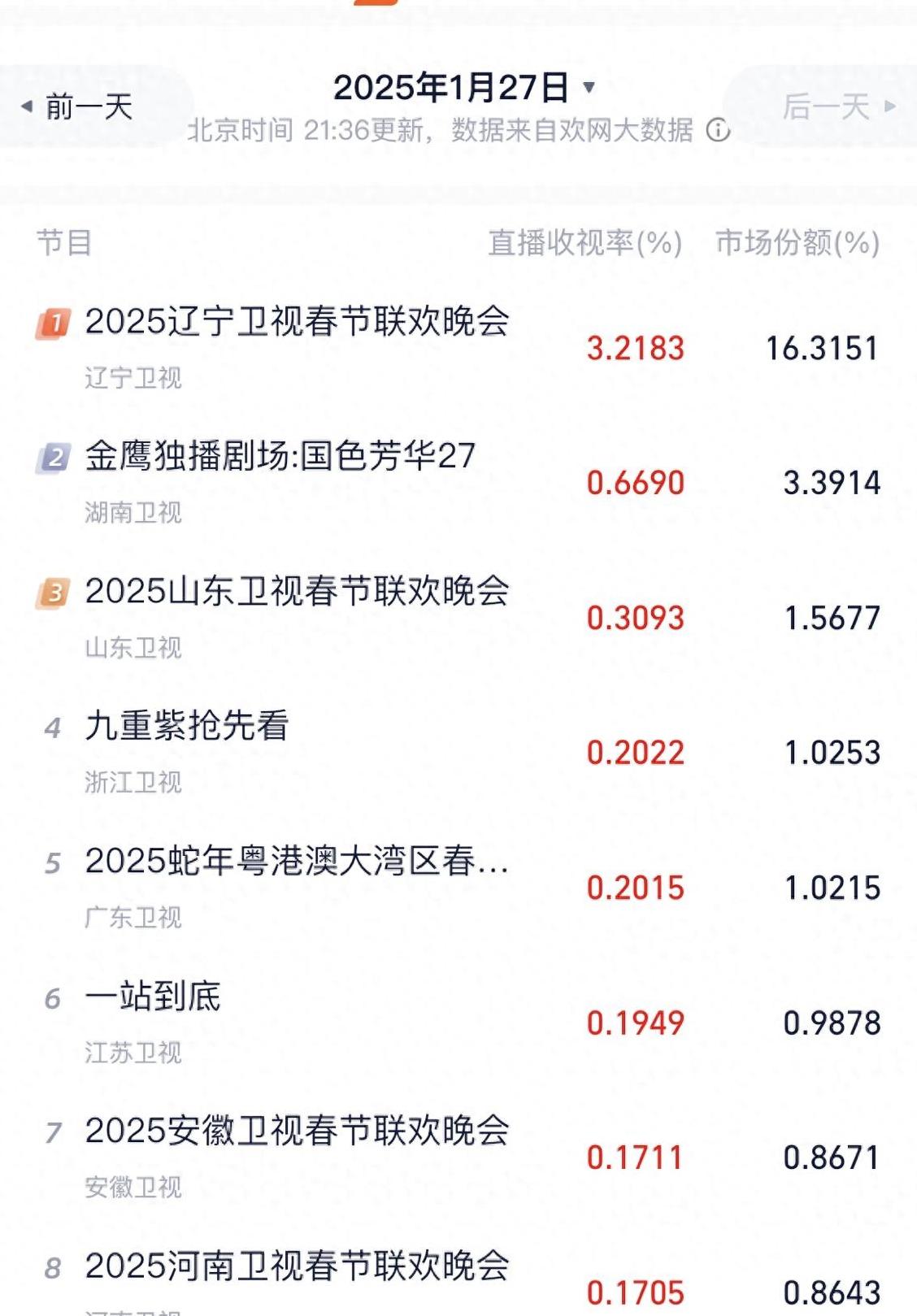 辽宁卫视春晚收视第一 小品多大咖多

                     