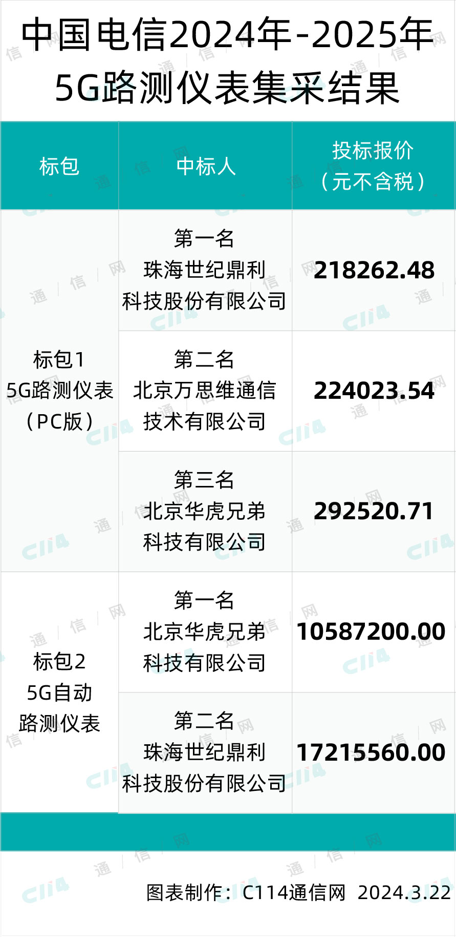 【中国电信5G路测仪表集采：世纪鼎利、万思维、华虎兄弟三家瓜分】从中国电信官网获