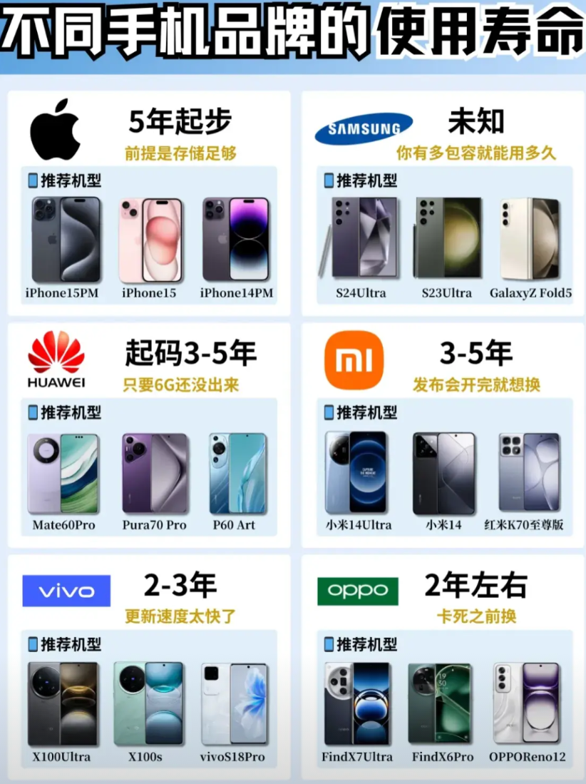 你的手机用多久了：

1、华为，5年左右，这手机就跟老牛一样，耐折腾，换个电池继