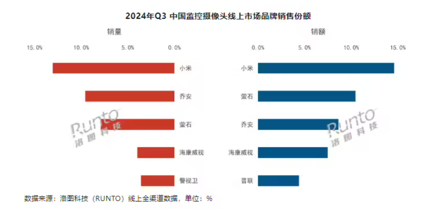 小米的监控摄像头做到中国线上第一了，我就用小米云台 Pro，很多年了，依旧丝滑好