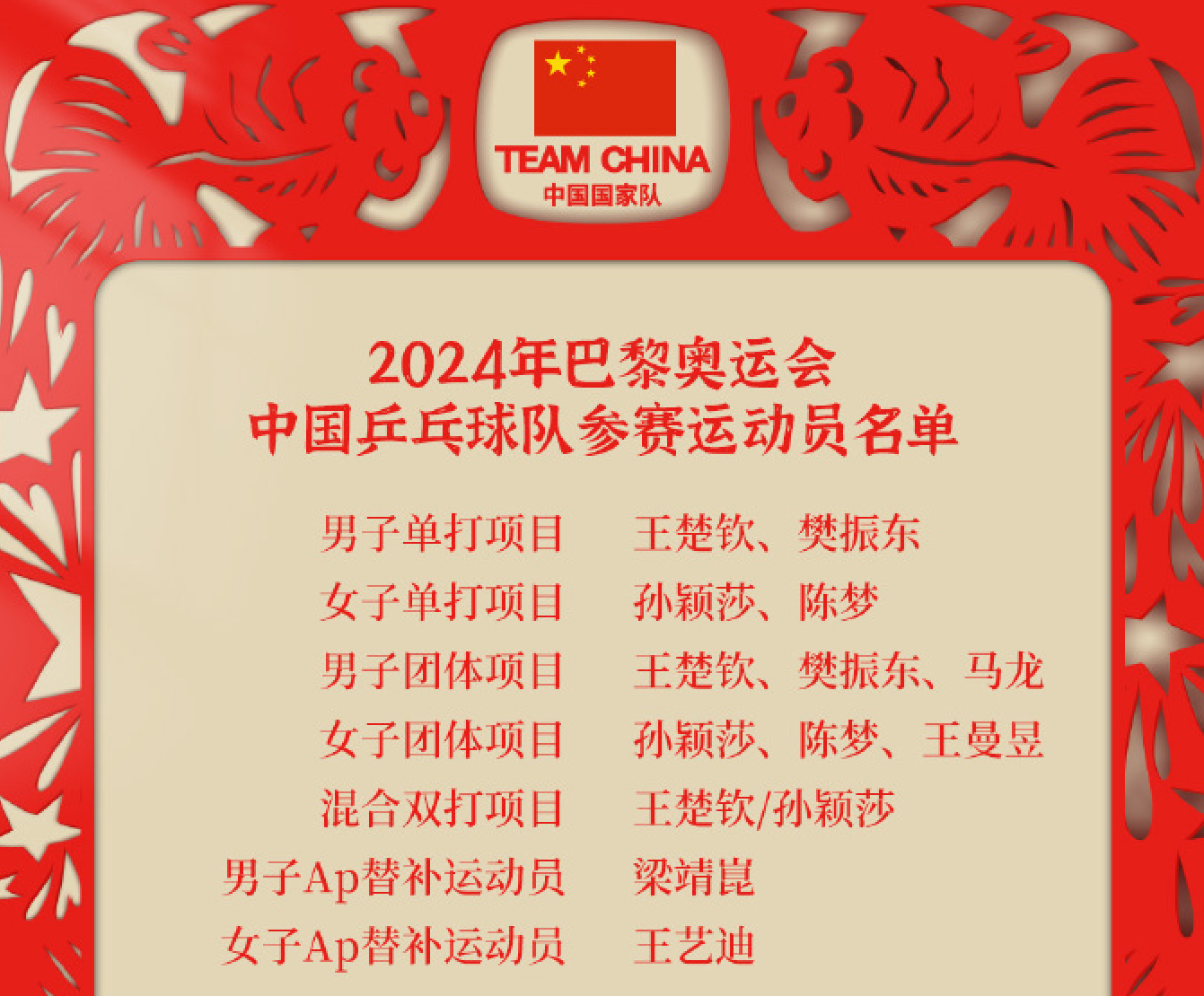 国乒公布奥运名单！女单前四出征，张怡宁霸气言论：夺冠没压力
5月14日，国乒公布