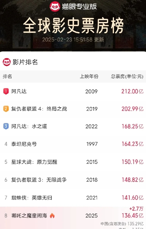 最新猫眼专业版全球票房排行榜华丽出炉！！！不知不觉，我们的《哪吒2》已经甩排名第