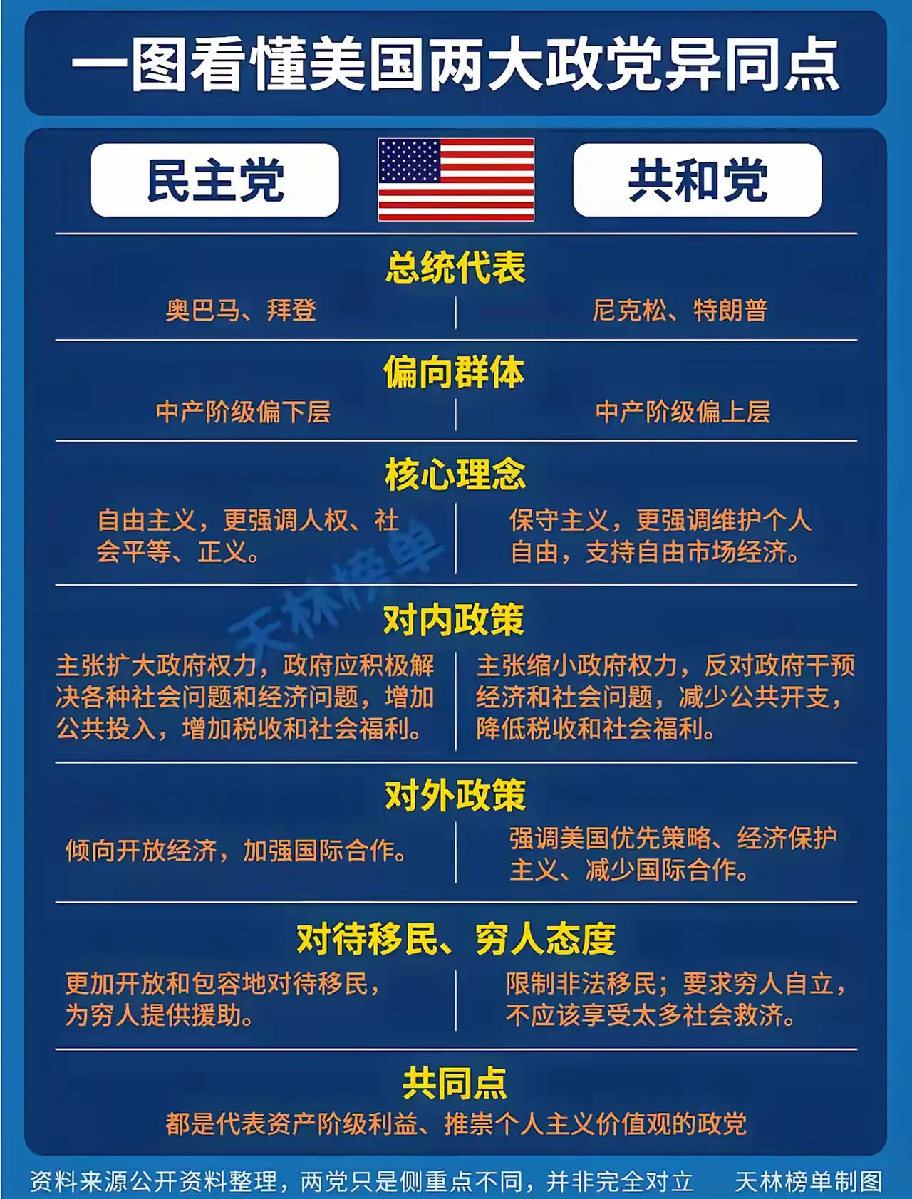 民主和共和党的区别