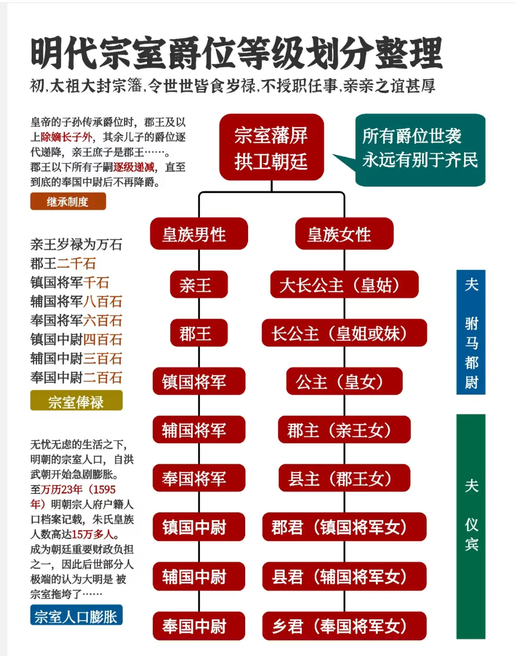 明朝宗室爵位等级划分
