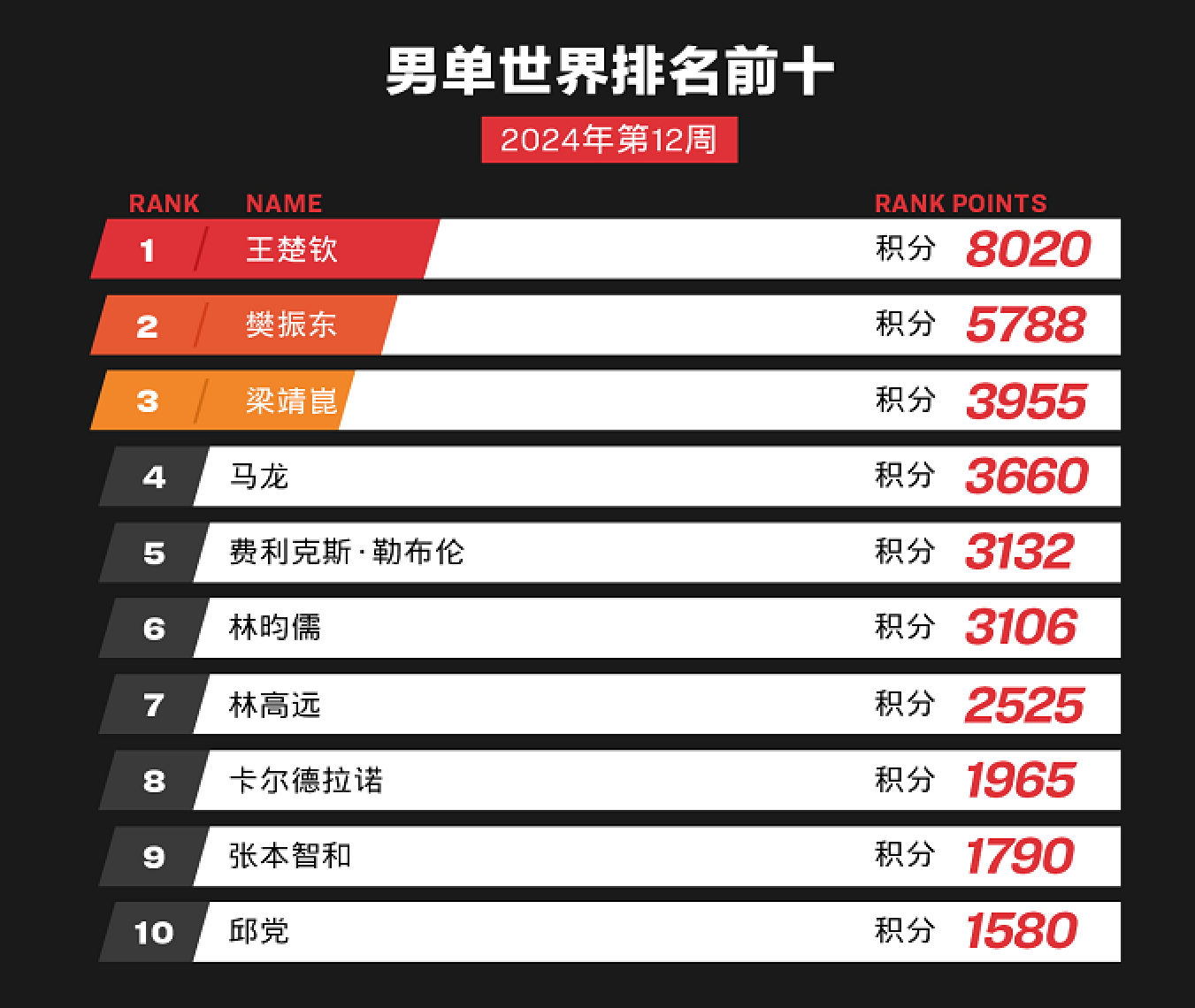 三项霸榜！王楚钦成最大赢家，男单反超樊振东，混双男双第一
国际乒联第12周排名更