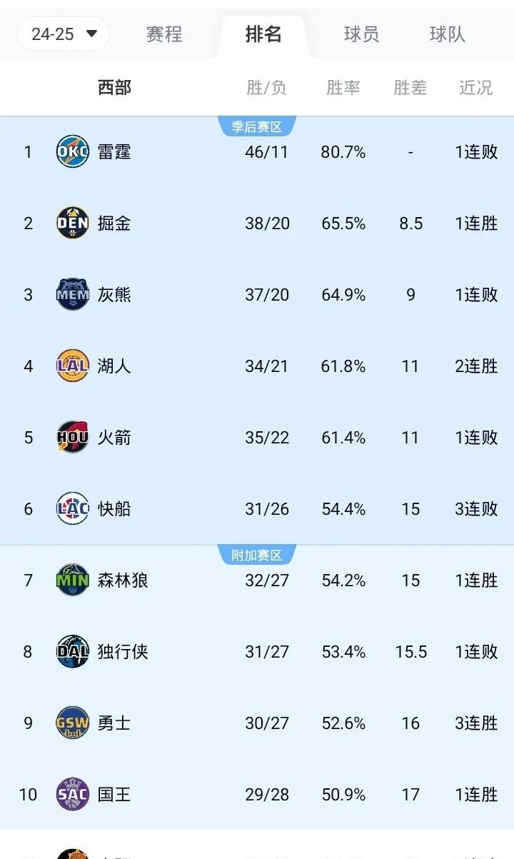 NBA最新战况排名西部
第一 雷霆 46胜11负
第二 掘金 38胜20负 升