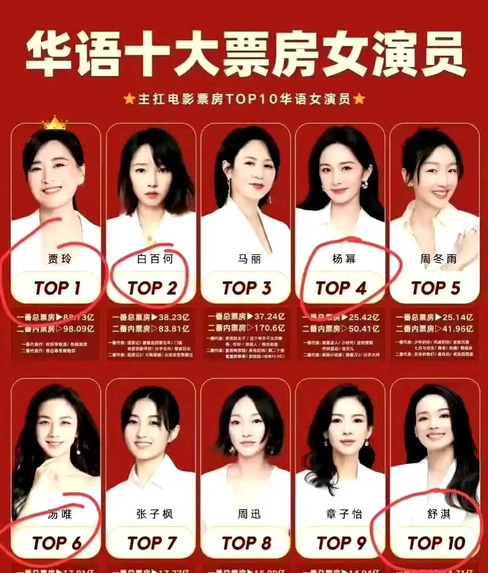 top1-10，十大票房女演员 ​​​，没想到遇到了有些人竟然这么高