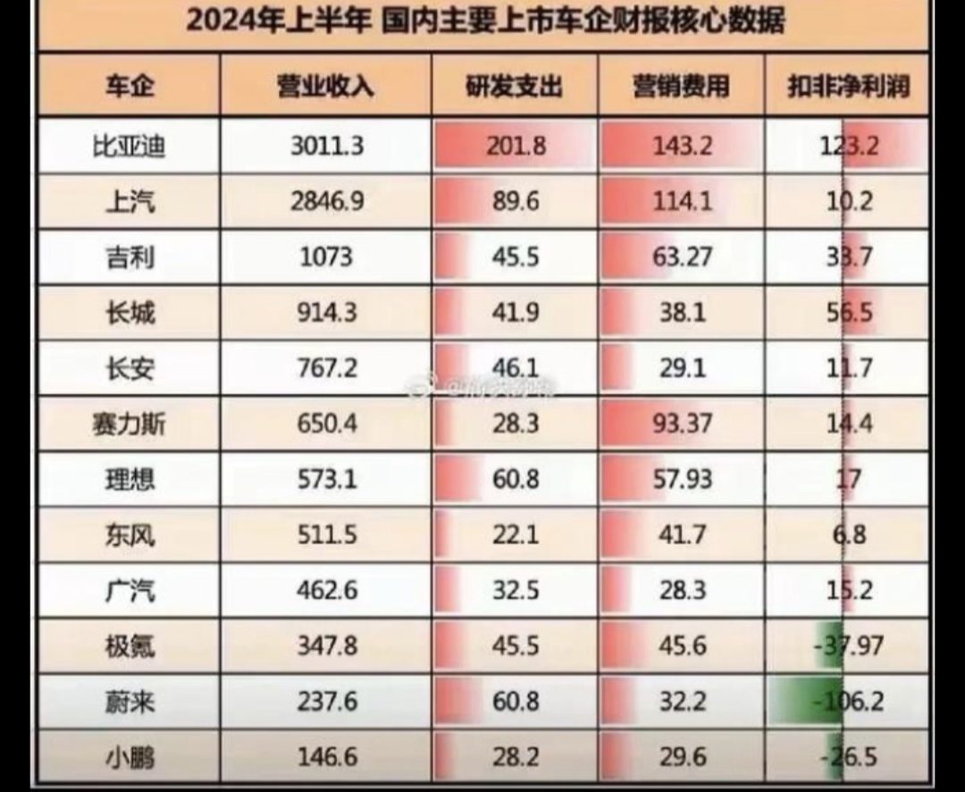 2024年上半年
比亚迪，收入3011亿，研发费201亿，营销143亿，
上汽，