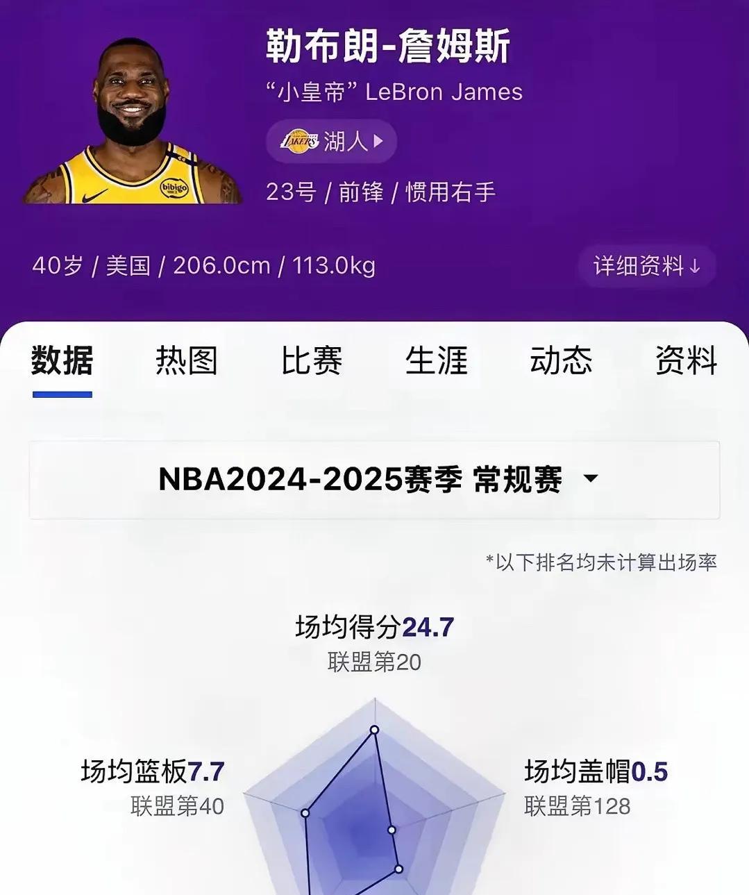 依然处于颠覆状态！40岁的詹姆斯本赛季场均出战35分钟，出勤率93.9%，恐怖如
