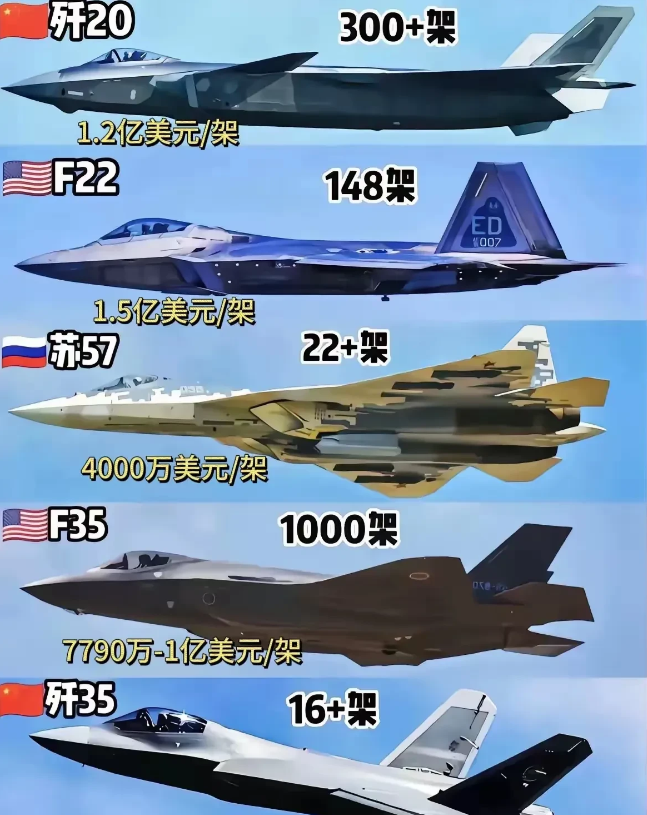 五大优势，歼35将大卖。

苏57应该是最贵，估计4000万美元只能买个壳，或者