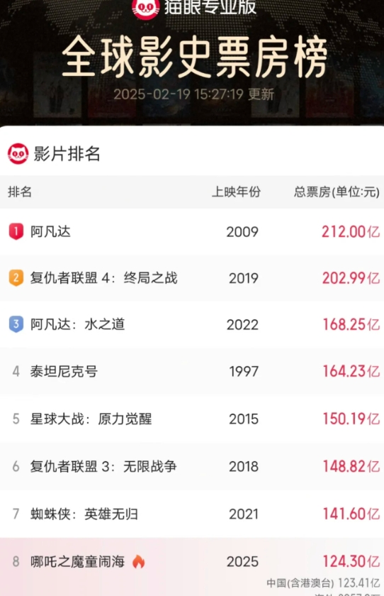 《哪吒2》夺冠梦碎？这差距太扎心！
原本还盼着《哪吒2》能超越《阿凡达》拿下冠军