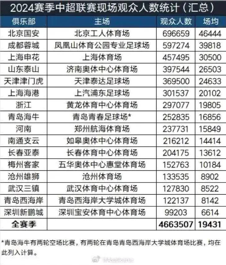 今年中超比赛结束，再看一眼各队主场上座率。

北京国安肯定最高，场均4.6万。