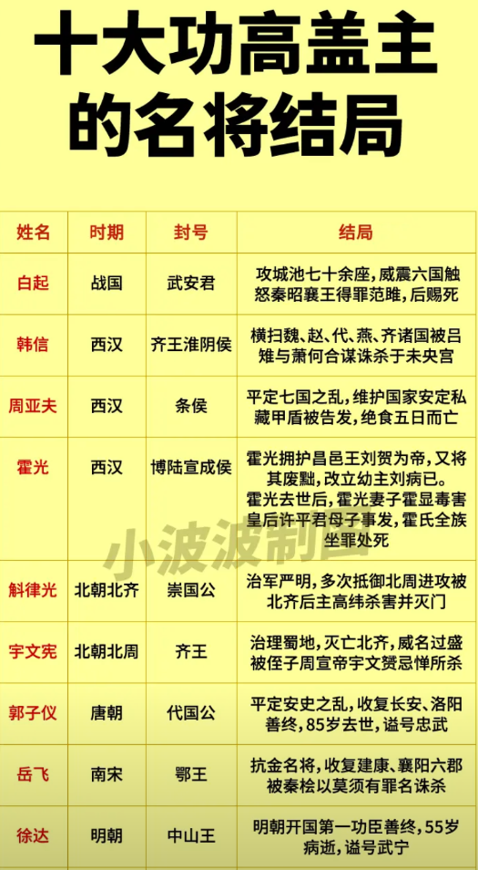 白起：功高盖主，结局悲惨。
韩信：功高盖主，结局悲惨。
岳飞：功高盖主，结局悲惨