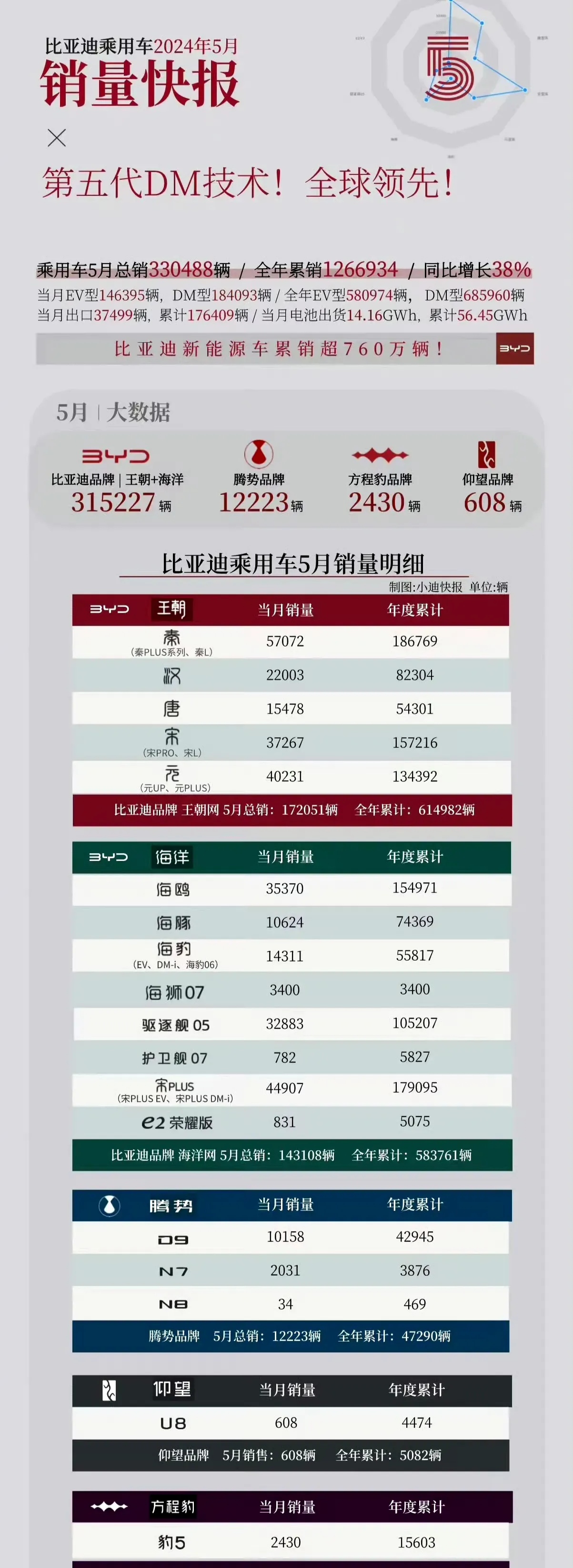 一个月卖33.18万辆，比亚迪汽车又卖疯了。
比亚迪公布5月份销量数据，卖了33
