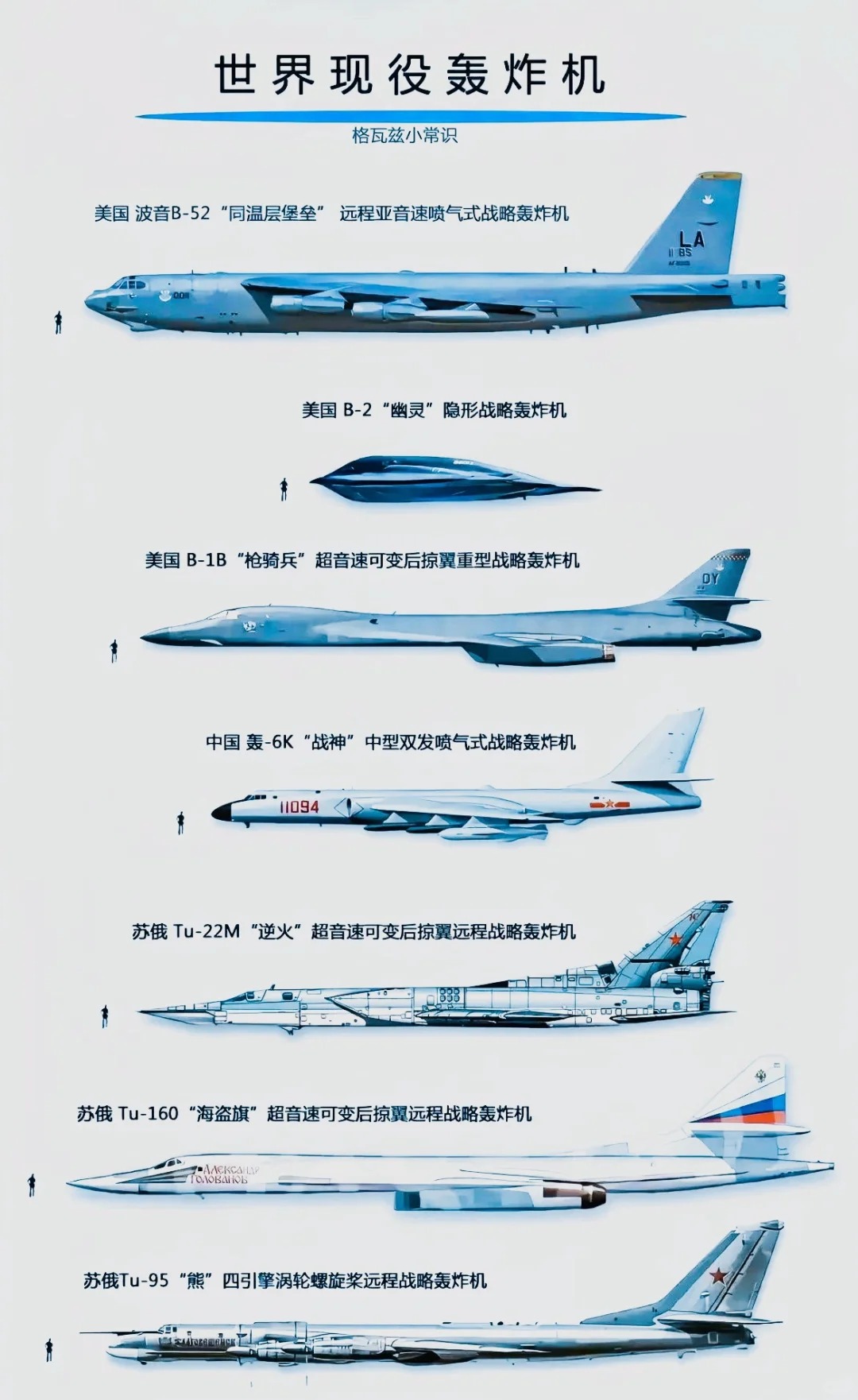 世界现役战略轰炸机
不得不服我们的六爷
这么老了还得站出来撑门面
要是轰20出来