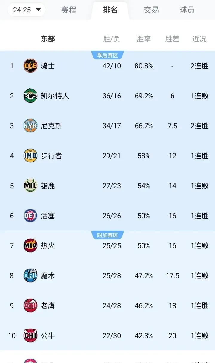 NBA最新战况排名东部
第一 骑士 42胜10负
第二 绿军 36胜16负
第三