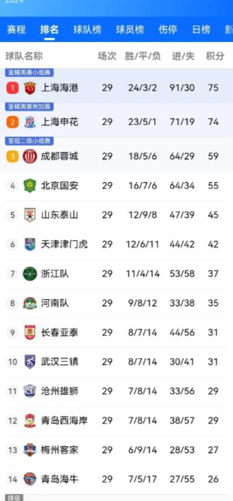 中超29轮最新积分榜，爆了六大冷门:
1、门道！申花队主场被深圳新鹏城逼平，一分