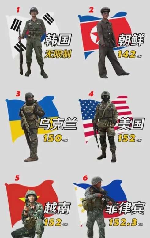 世界各国对男军人的身高标准要求，没想到身高142cm也可以当兵，还有不限身高的。