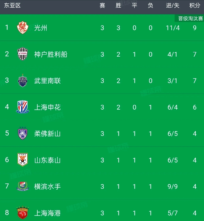 中超力压日韩，领跑亚冠东亚区