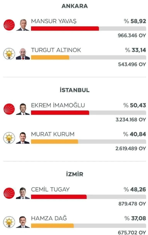 土耳其反对派有望20年来首次赢得选举，以色列外长已提前祝贺胜利

土耳其市政选举