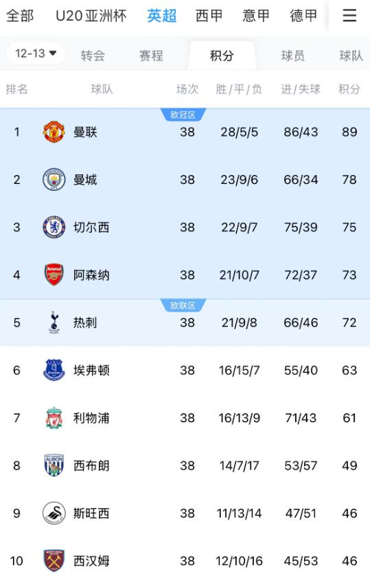 曼联最近一次获得英超冠军已是12年前的2012/13赛季！
那时，big6球队，