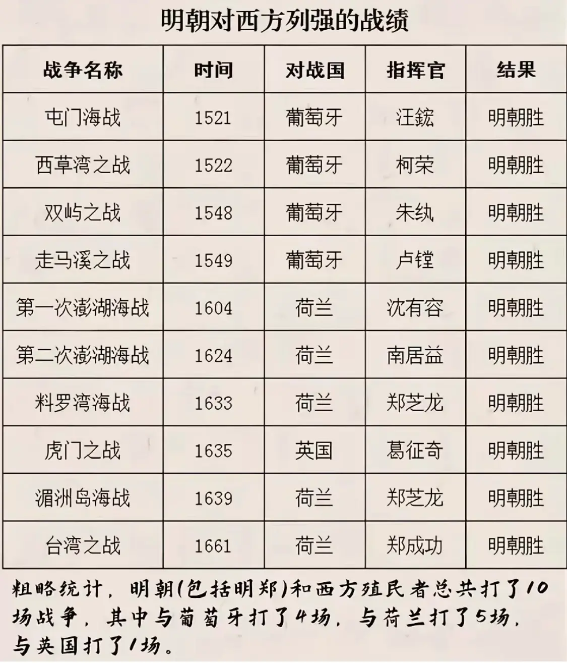 明代与西方殖民者的十场战争。