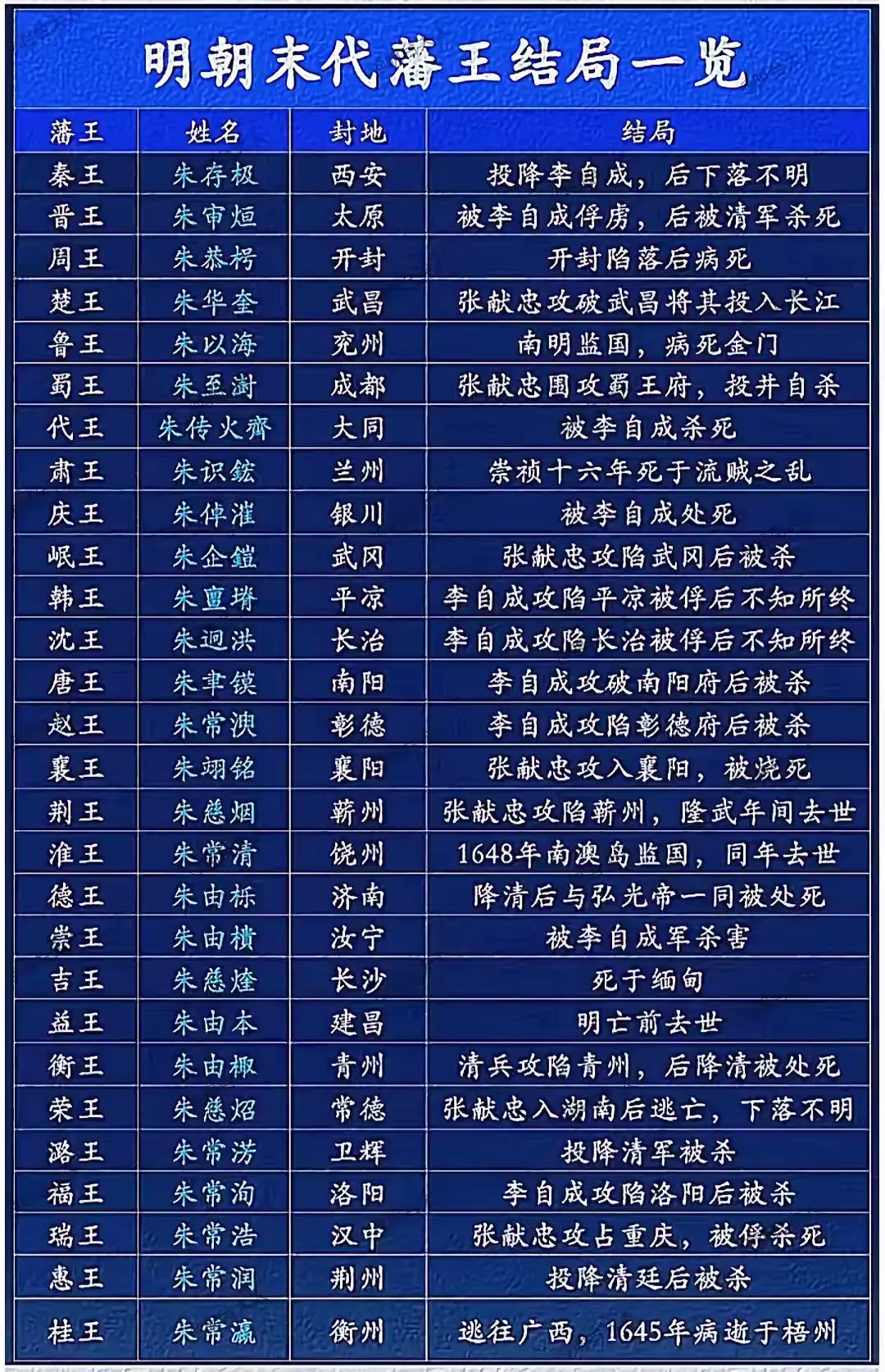 明朝末代各个藩王结局。