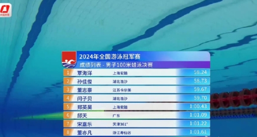 今年国内游泳选拔赛的泳池深度为2m，低于巴黎奥运会的2.2m。

宁泽涛在解说时