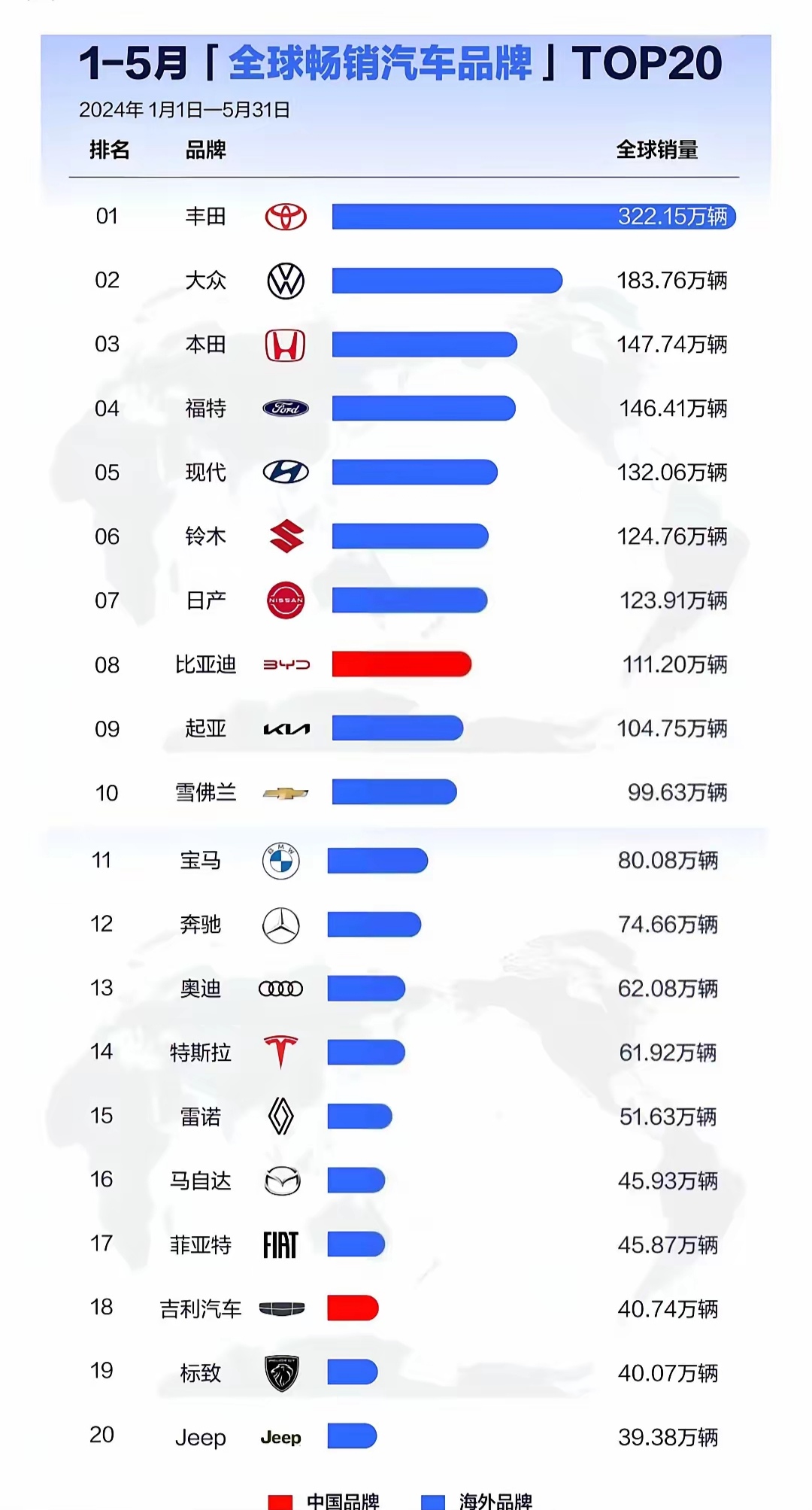 还以为比亚迪干翻丰田了呢。
比亚迪在国内的销量已经遥遥领先，还以为比亚迪拿下全球