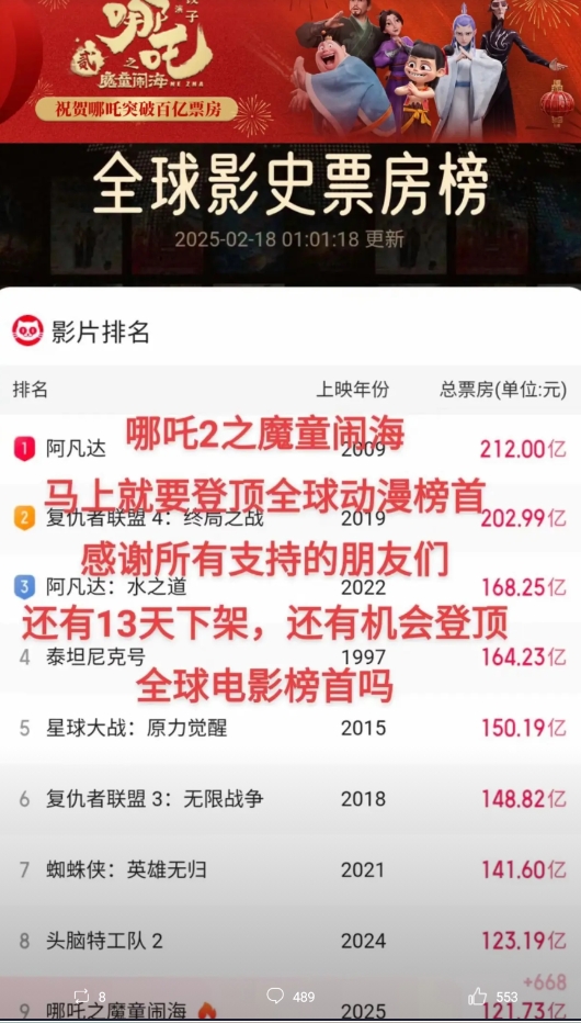 笑麻了，马上登顶全球动漫榜首了，如果不延迟下架的话，还有13天下线，目前122亿