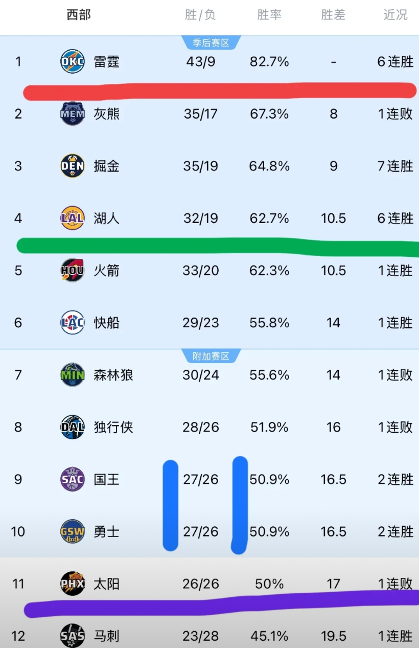 湖人重返第4的位置，发现西部排名榜3个有趣的现象

1、西部第一雷霆战绩遥遥领先