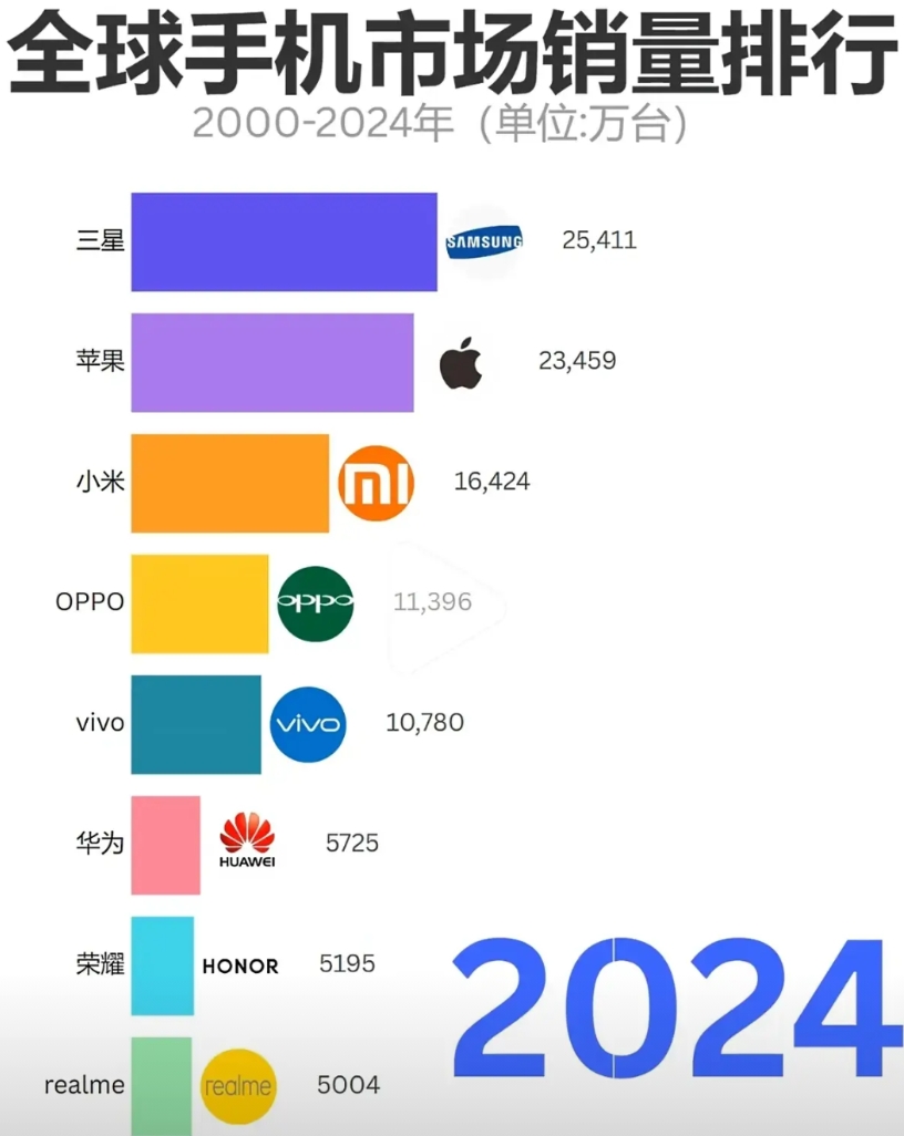 全球手机销量排行！
三星虽然退出了中国市场，但是依然是销量第一，比苹果还要高！它